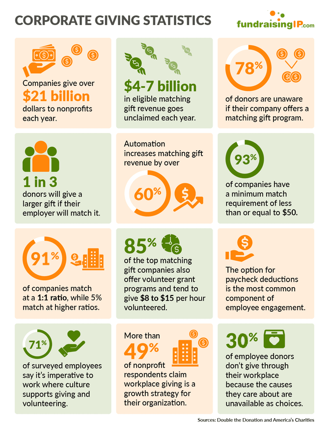 This infographic summarizes key corporate giving statistics nonprofits should know.