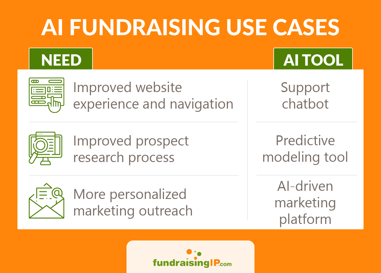This image summarizes the AI fundraising use cases explained in the list above. 
