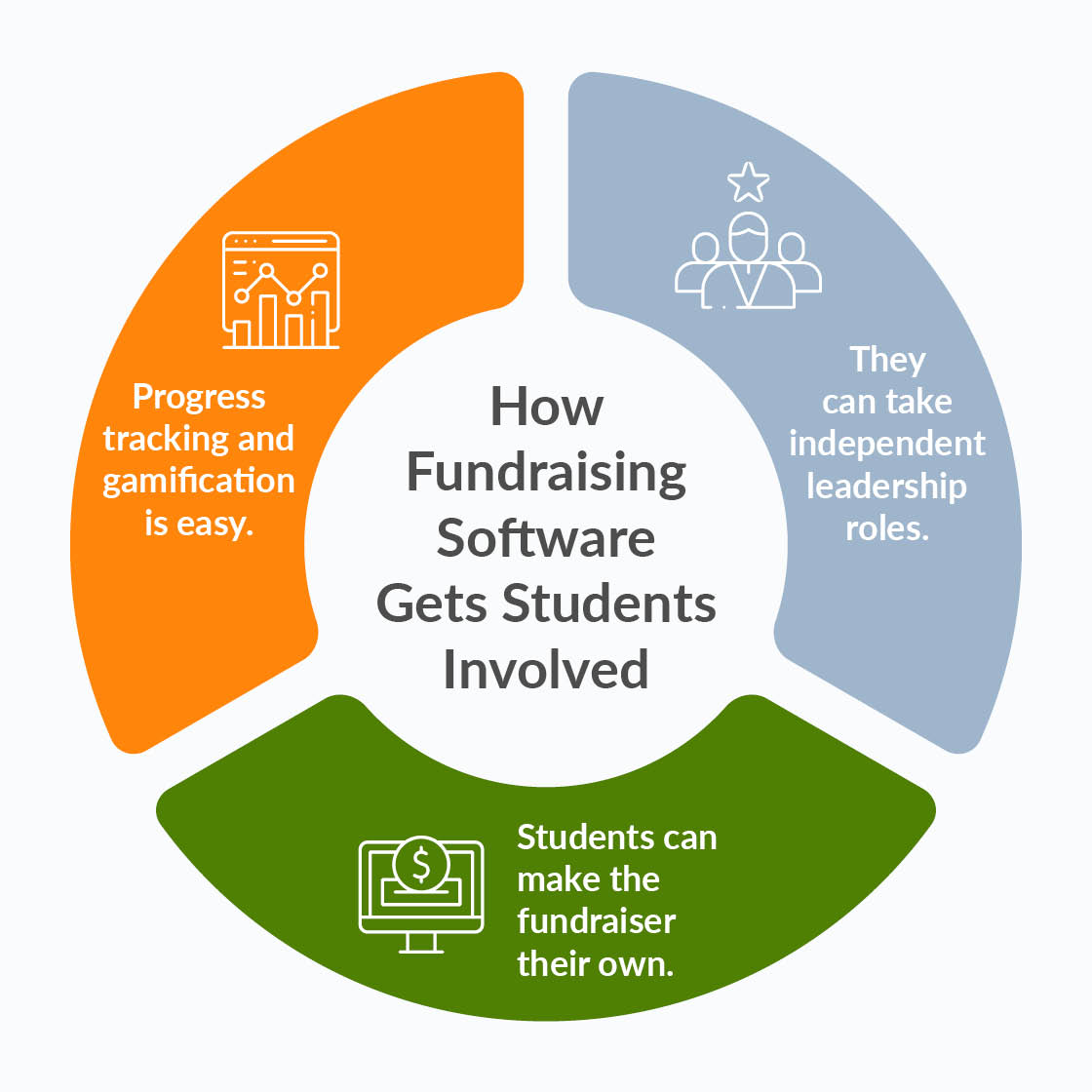 This graphic depicts the three ways software engages students.