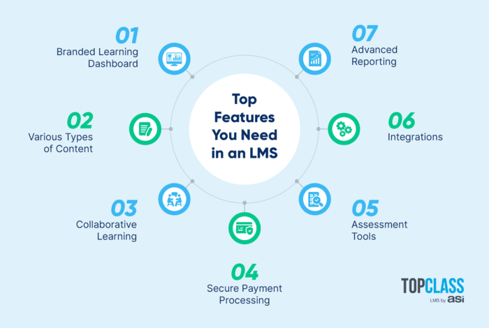A summary of important learning management system (LMS) features, which are also listed below