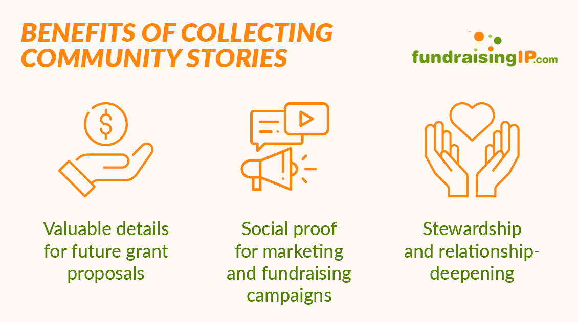 Icons and text illustrating three key benefits of collecting nonprofit stories and testimonials, detailed in the text below.