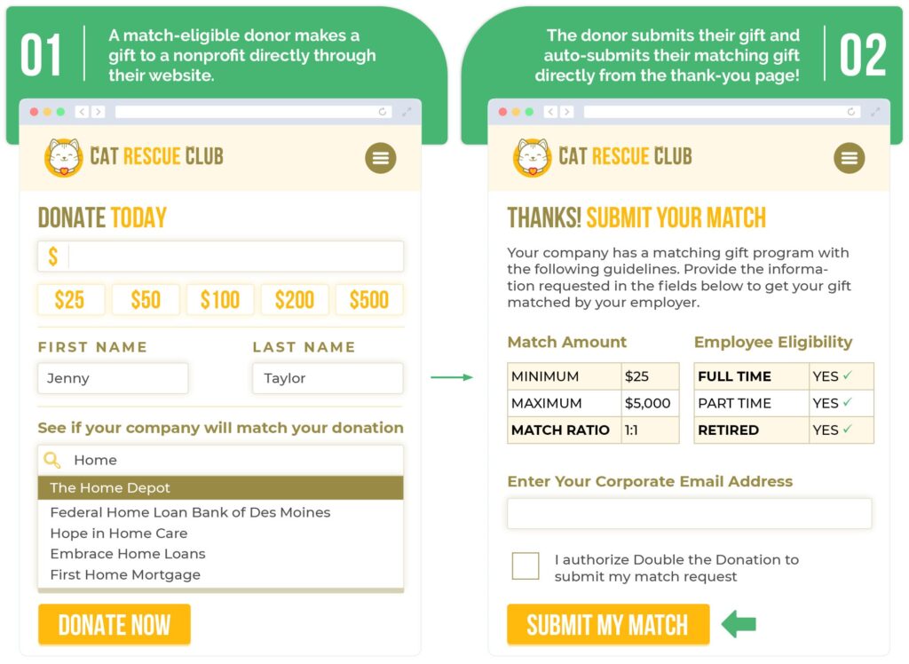 An graphic that represents how the matching gift process is streamlined with matching gift auto-submission, explained in the text. 