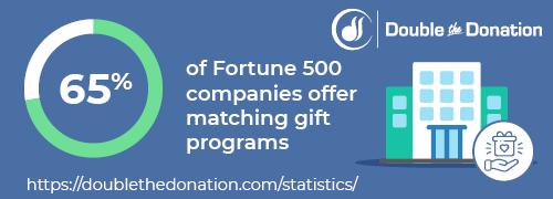 These corporate philanthropy statistics showcase the amount of matching gift programs available.