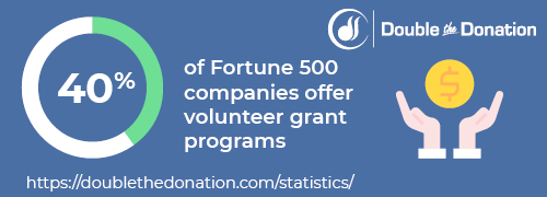 These corporate philanthropy statistics showcase the amount of volunteer grant programs available.