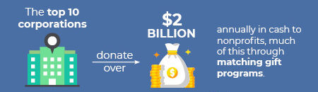 These corporate philanthropy statistics showcase the amount of revenue given by corporations each year..