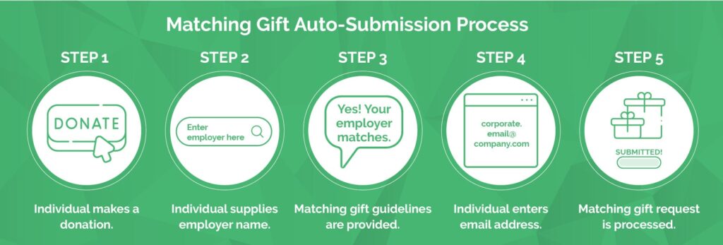 Developing a matching gift program with auto-submission
