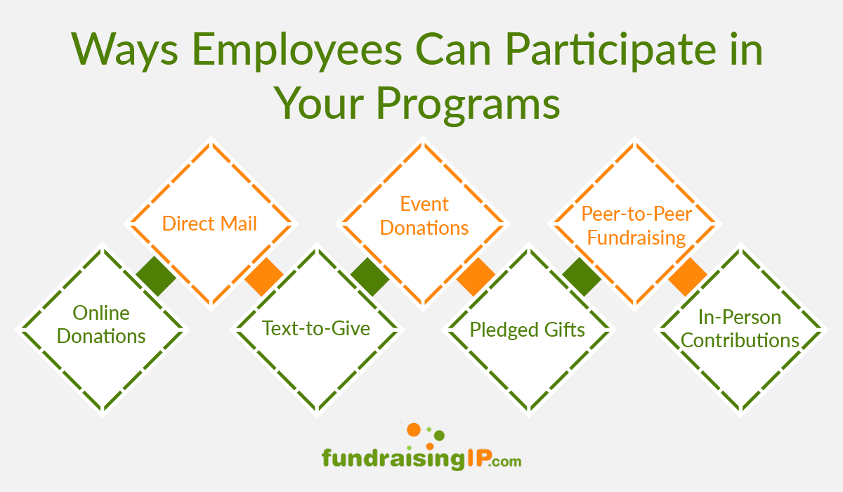 This image lists several ways employees can participate in your organization’s workplace giving initiatives, covered in the text below.