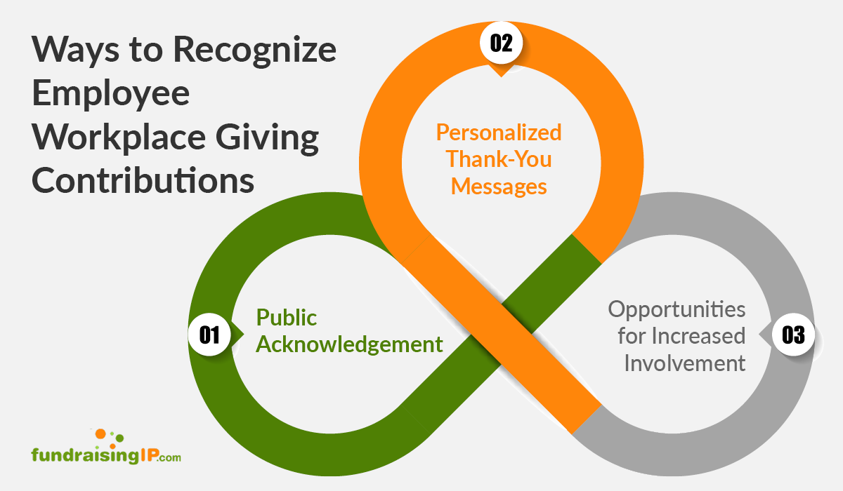 This image lists three ways to recognize your employees for contributing to workplace giving, detailed in the text below.