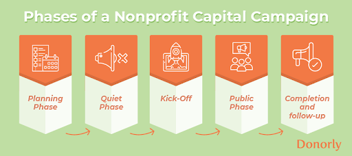 This graphic and the text below break down the five phases of a capital campaign.