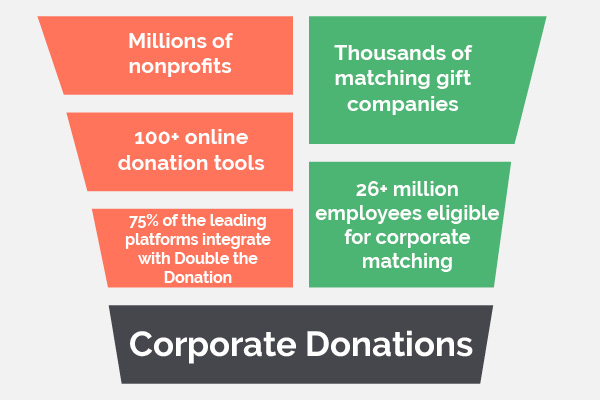 Corporate giving in the broader nonprofit sector