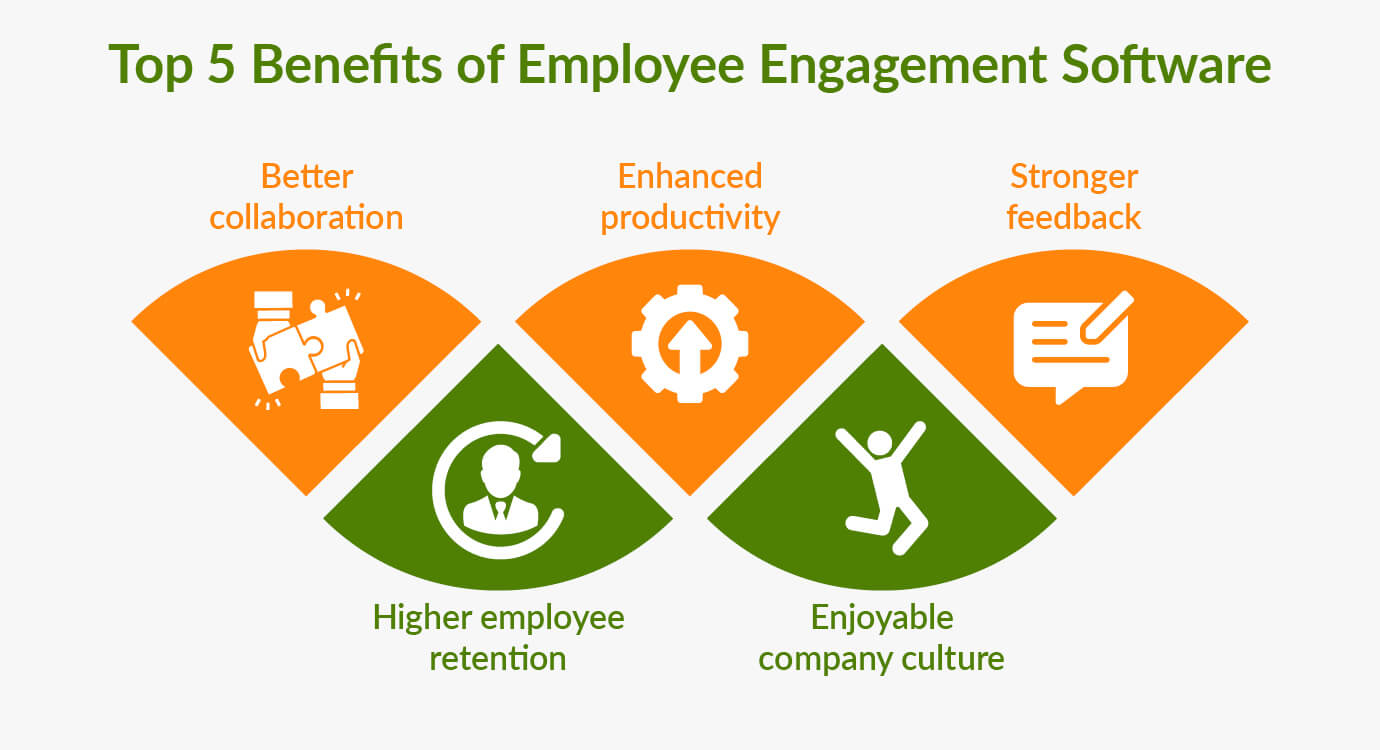 This image shows the benefits of employee engagement software, as outlined in the text below.