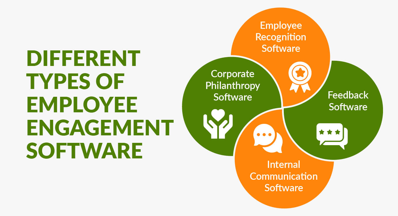 This image shows the different types of employee engagement software, as outlined in the text below.