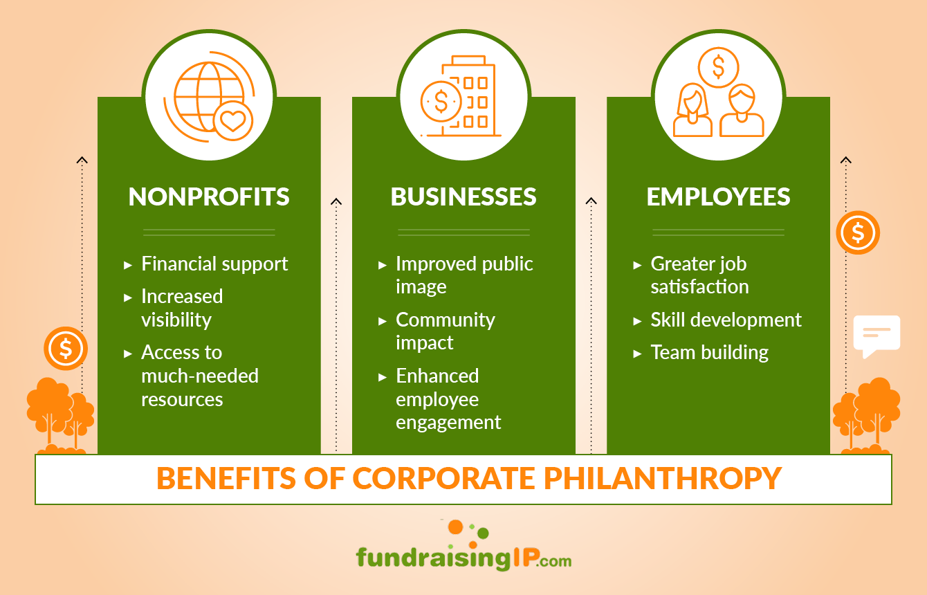This graphic lists the benefits of matching gift auto-submission for businesses, nonprofits, and employees, which are detailed in the text below. 
