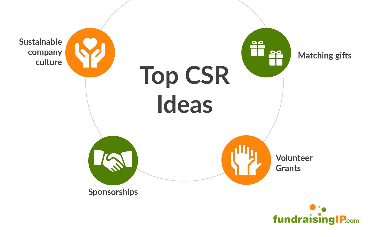 The top four corporate social responsibility ideas for companies are shown: matching gifts, sponsorships, volunteer grants, and sustainable company culture. 