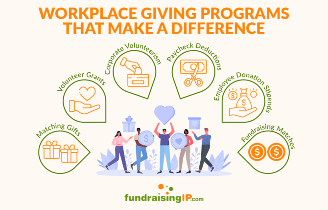 This graphic summarizes the different types of workplace giving programs, detailed below.