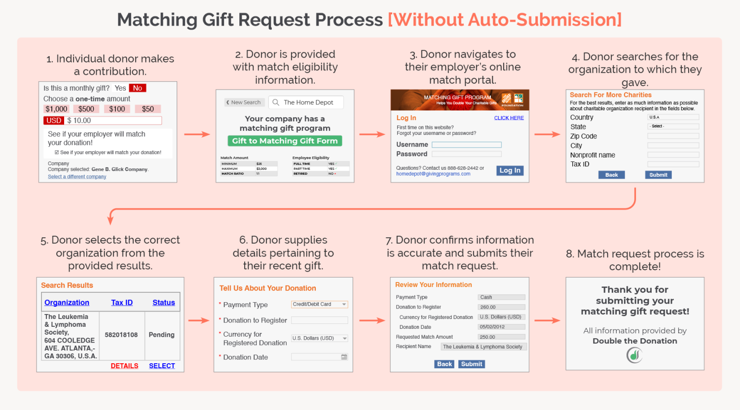  A graphic explaining the complex matching gift submission process without auto-submission, which includes 8 steps from the individual making the contribution to the completed match. 