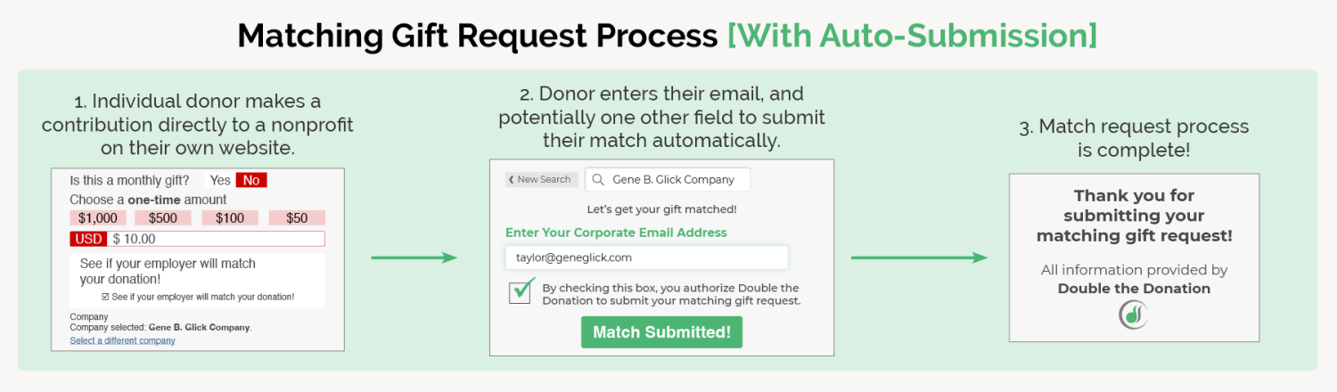 A graphic explaining the straightforward matching gift submission process powered by auto-submission. There are only 2 steps after individual donation submission: the donor enters their work email and then the match request process is complete!