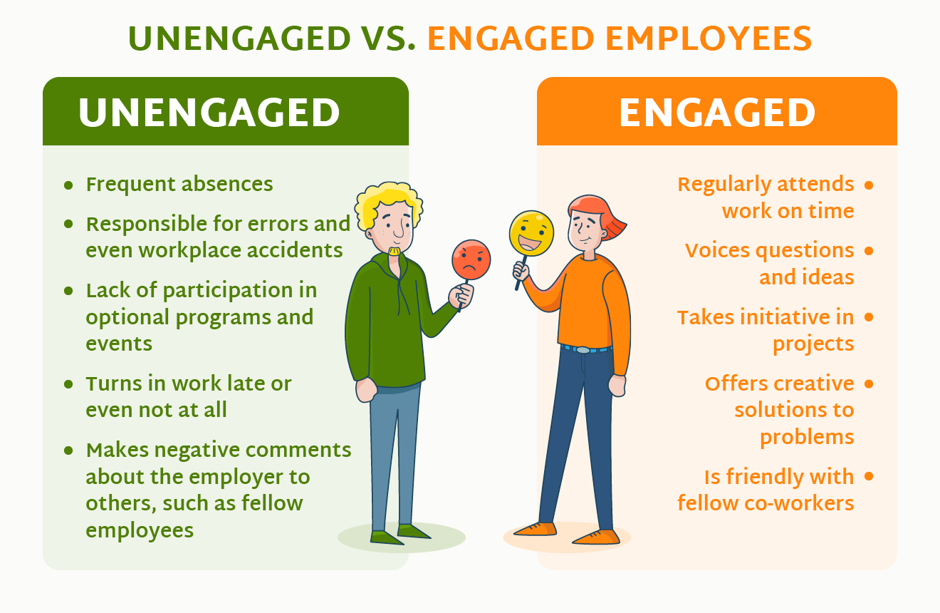 The image lists traits of unengaged and engaged employees, written out below.