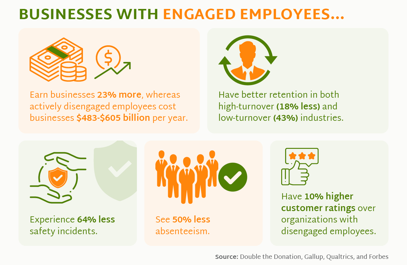 The graphic details five employee engagement statistics, written out below.
