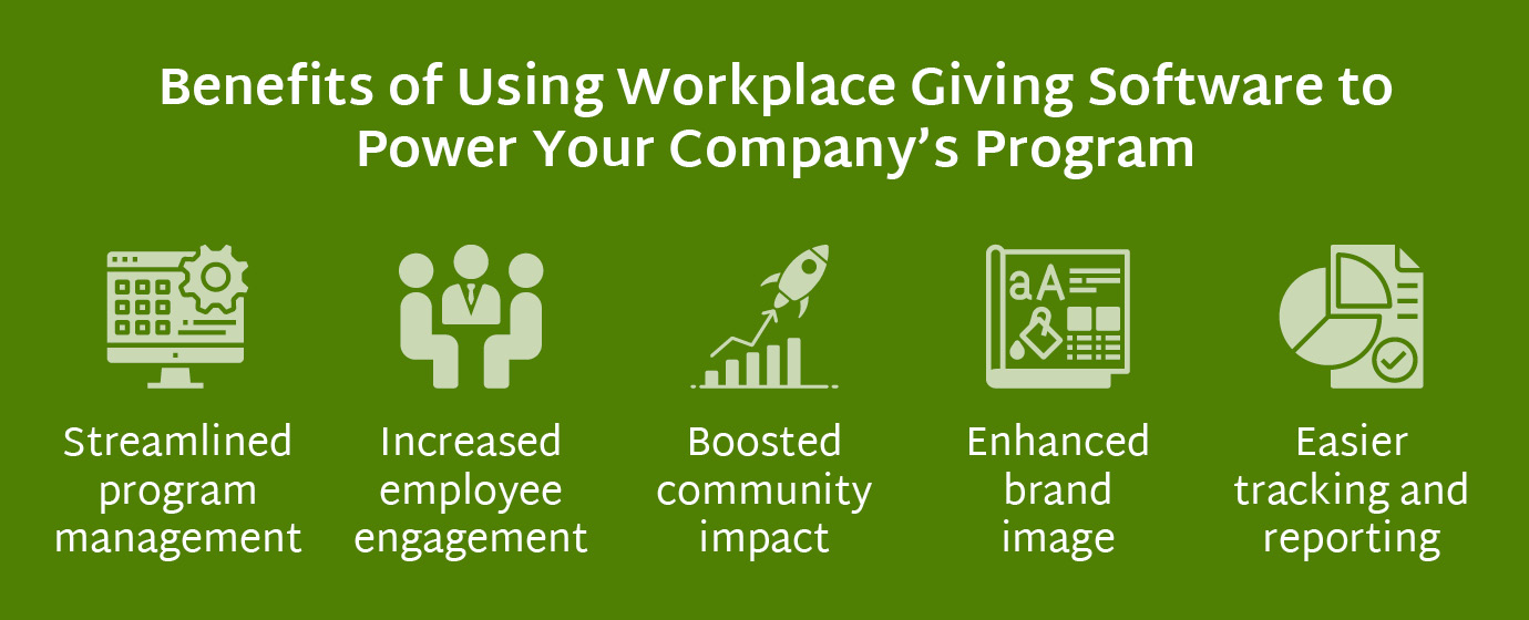 This image and the text below describe the benefits of using workplace giving software to power your company's workplace giving program.
