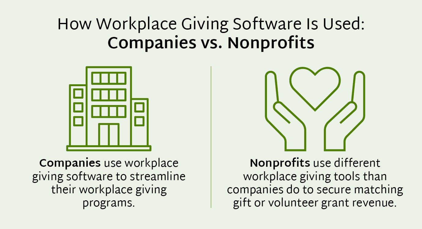 This image and the text below explain the difference between how companies and nonprofits use workplace giving software.