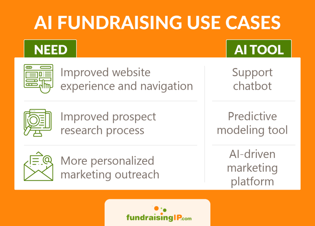 4 Tips To Improve Your Nonprofit’s AI Fundraising Efforts