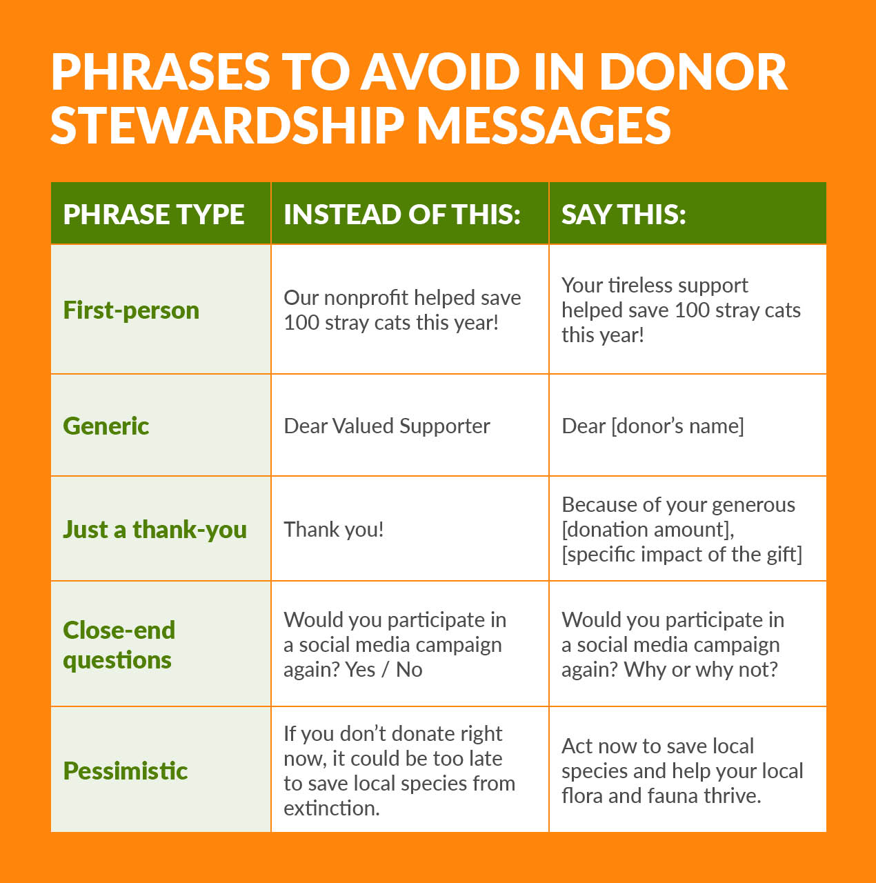 Donor stewardship phrases to avoid (explained in the text below) 