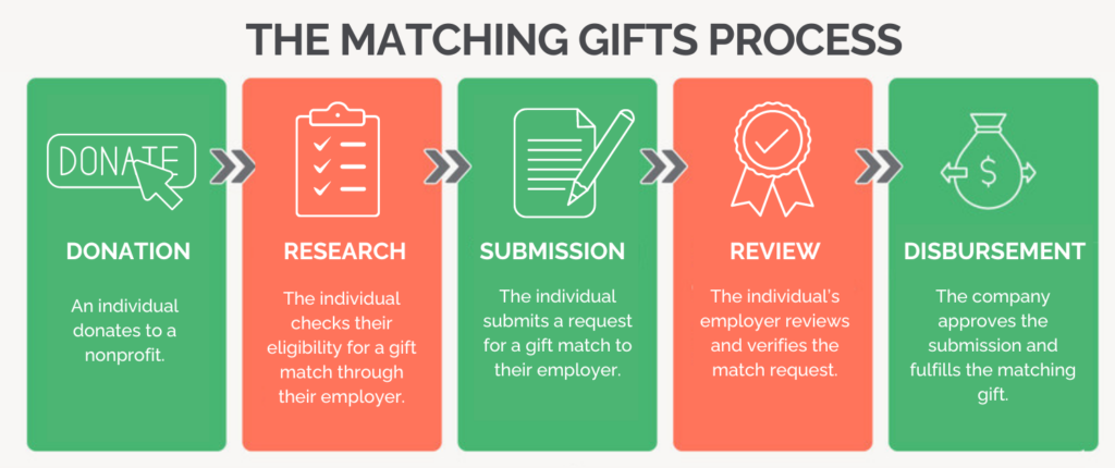 An overview of the matching gifts process
