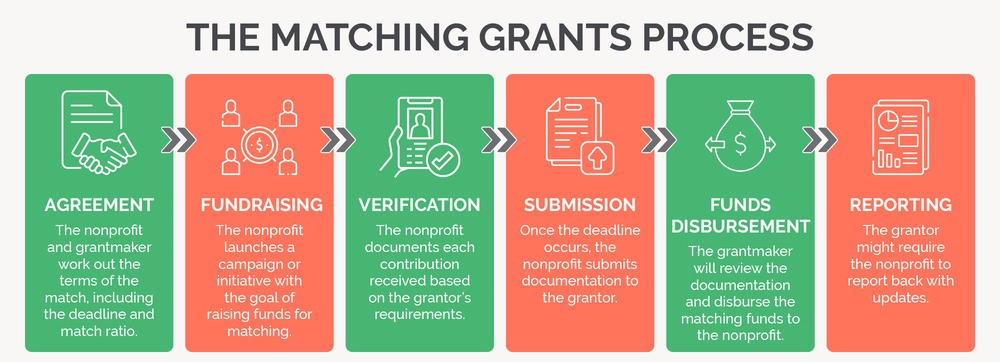 An overview of the matching grants process