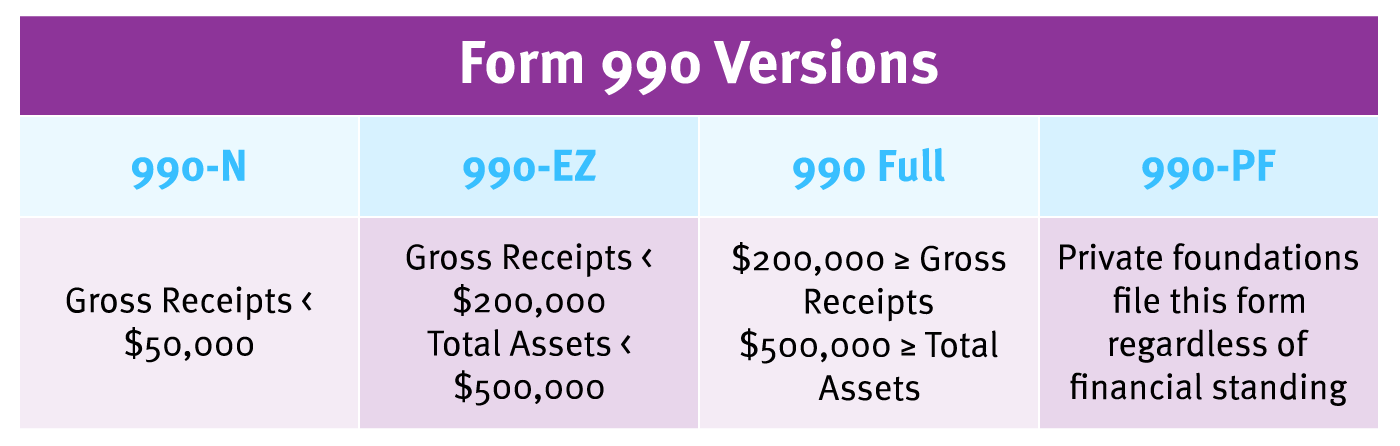 A chart of the filing requirements for the four versions of Form 990, which are listed below.