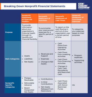 A table summarizing the four main types of nonprofit financial statements, as discussed in the sections below.