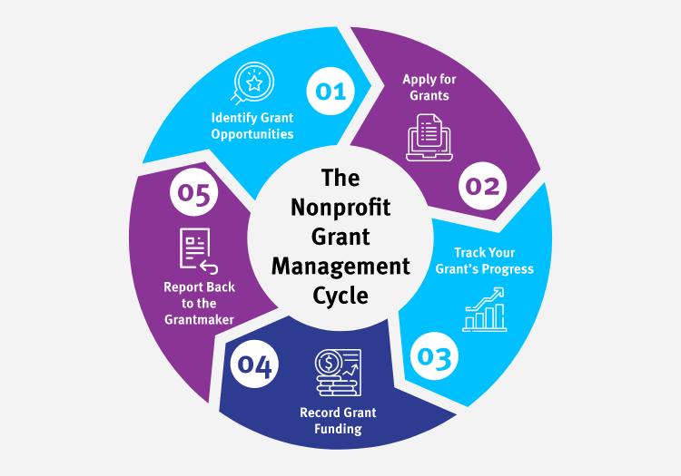 The nonprofit grant management cycle as written out below